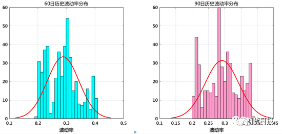 铁矿石价格指数历史波动率分布