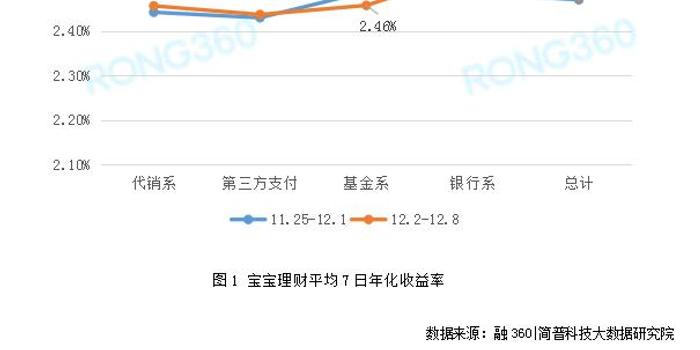 互联网宝宝七日年化收益率升至2.48% 创近十