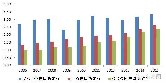 三大铁矿石矿厂商的铁矿石产量图