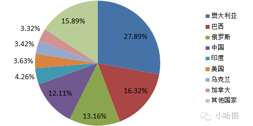 全球铁矿石资源分布图