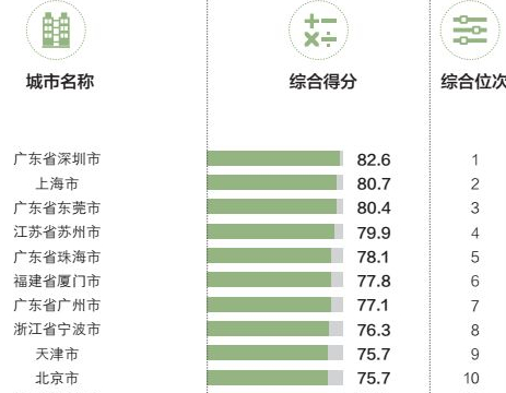 “2018年中国外贸百强城市”前十名中，广东省内城市占据了四位