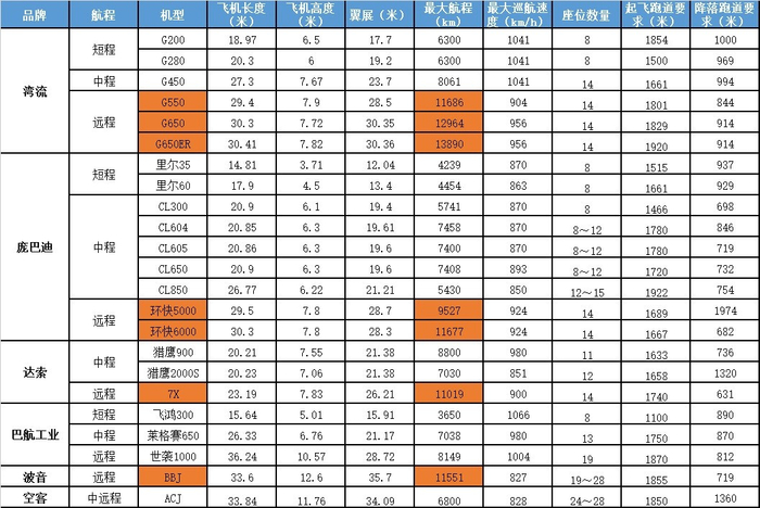 （备注：颜色加注部分即为航程足够执行远程飞机的机型）