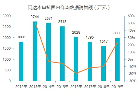 目前国内众多药企正在进行阿达木单抗的「仿制」开发，目前已有百奥泰生物和海正药业获批上市;此外，信达生物（01801）、复宏汉霖、君实生物（01877）、正大天晴正在审评审批中。
