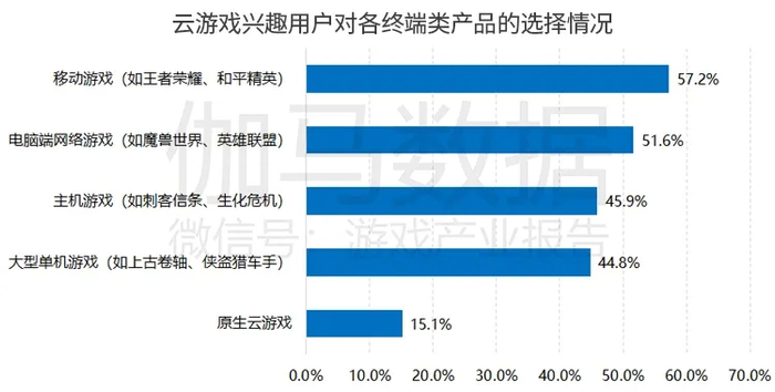 数据来源：伽马数据（CNG）