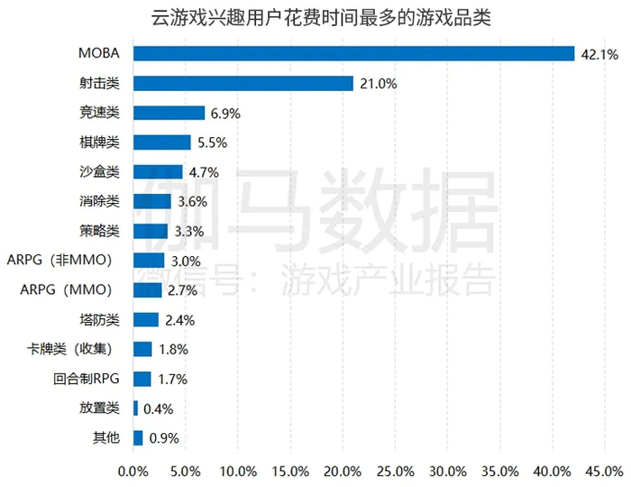 数据来源：伽马数据（CNG）