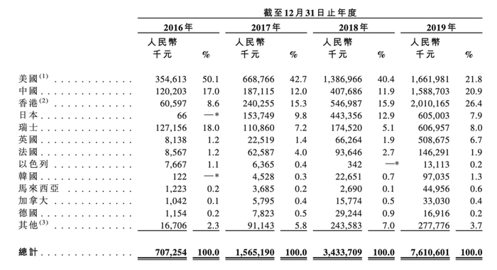 资料来源：思摩尔国际招股说明书