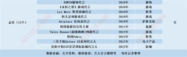 金晨、金莎、万茜、蓝盈莹、伊能静、孟佳代言情况