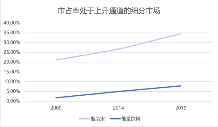 来源：Euromonitor，元气资本