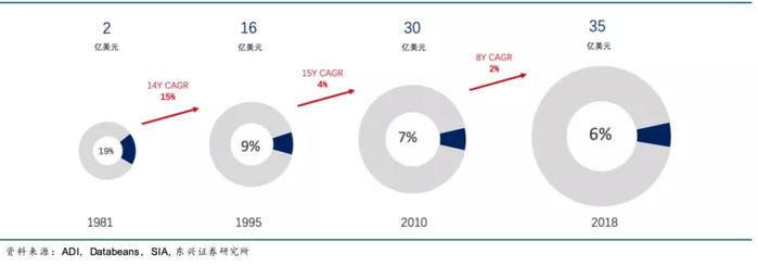 （运算放大器占模拟芯片比例减少）
