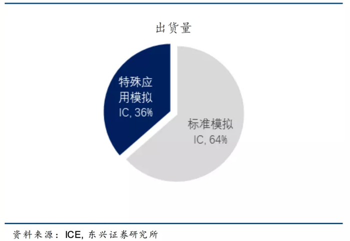 （标准型模拟芯片出货量大于应用型）