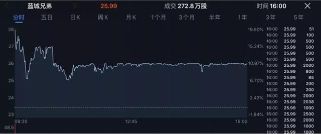 BLCT 股价图
