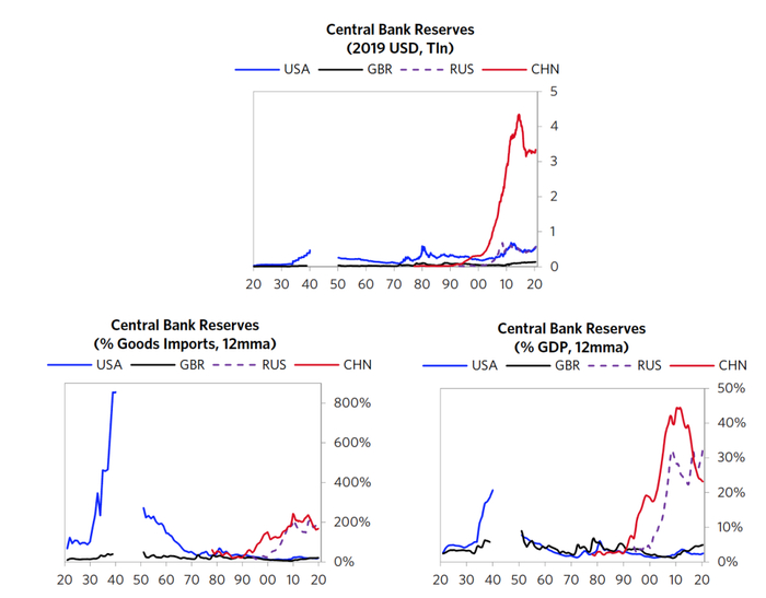  图16 全球主要央行储备