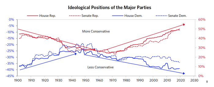图8 主要政党的意识形态立场