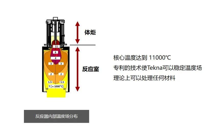 △核心温度达到 11000℃，专利的技术使Tekna可以稳定温度场，理论上可以处理任何材料