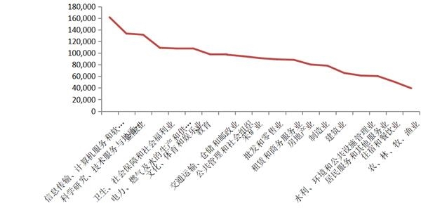 数据来源：国家统计局