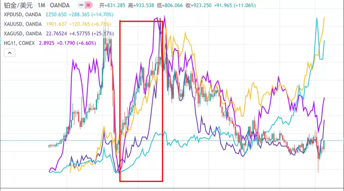 2008-2020主要贵金属以及铜走势，方框内为09年-11年的金属牛市，图源|Tradingview