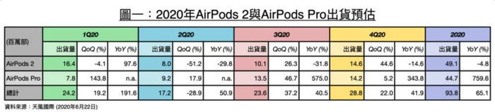 郭明錤预测2021年AirPods总出货量可望达1.2亿部，图源：天风国际