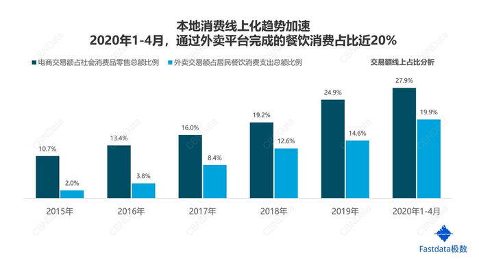 （图片来源：Fastdata极数《2020年1-4月中国本地生活外卖行业发展分析报告》）