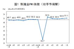 统计局：7月非制造业PMI为54.2% 比上月回落0.2个百分点