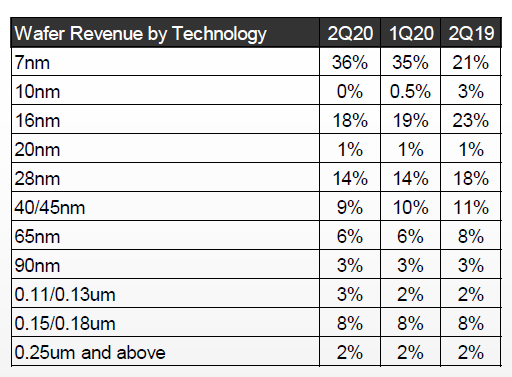 ▲数据来自台积电