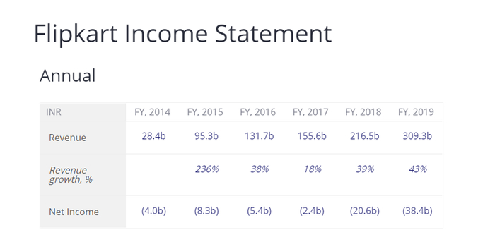 Flipkart最近几年营收增长情况，图片来自Craft.co