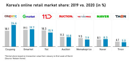 韩国电商平台在今年1月1日至3月7日的交易量，图片来自尼尔森韩国