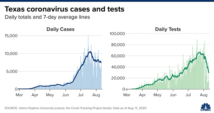 △得克萨斯州的检测量（右）下降远超新增病例的下降幅度