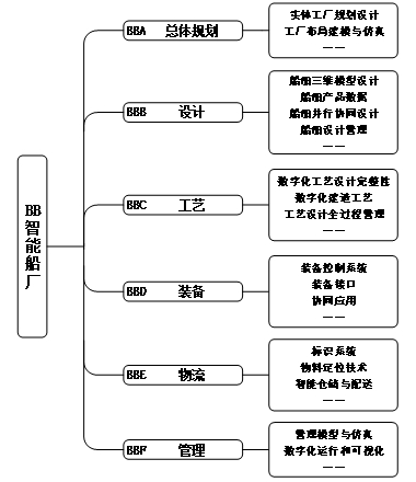 图5 智能船厂标准子体系