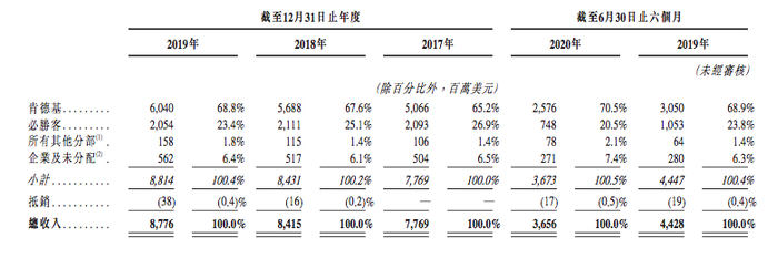来源：百胜中国招股书