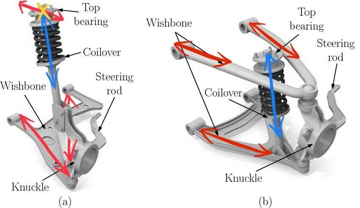 （左：麦弗逊的弹簧滑柱承受多个方向力）