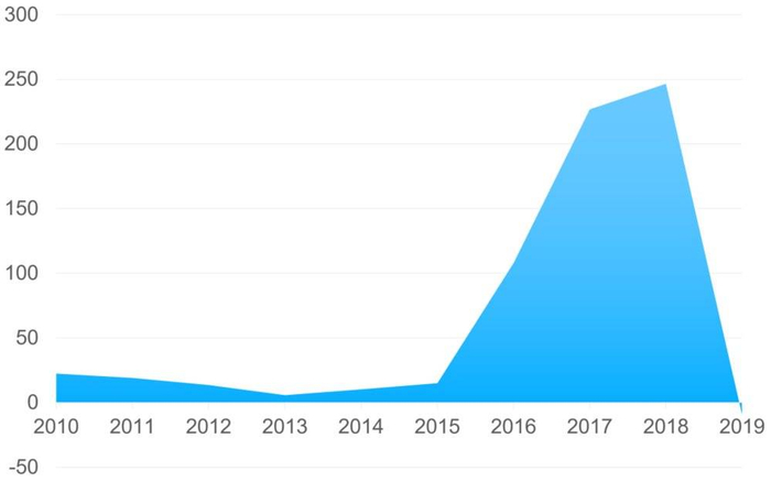 图6 波音的RONA 资料来源：Choice数据，《中欧商业评论》