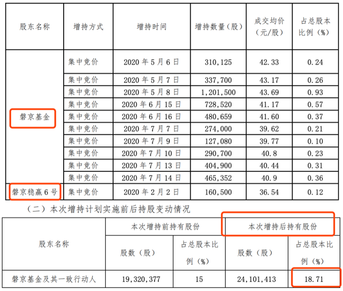 （图片来源：《大连圣亚股东及其一致行动人增持股份计划实施结果公告》）