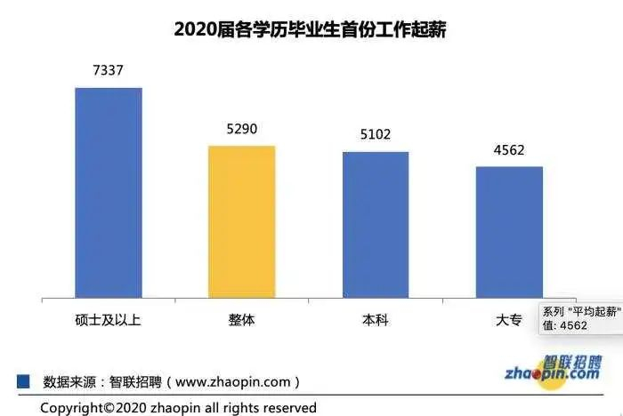 图片来源：《2020年秋季大学生就业报告》