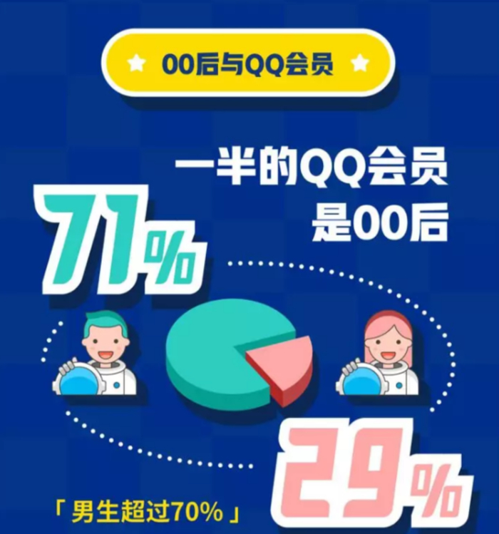 图片来源：《00后在QQ》数据报告截图