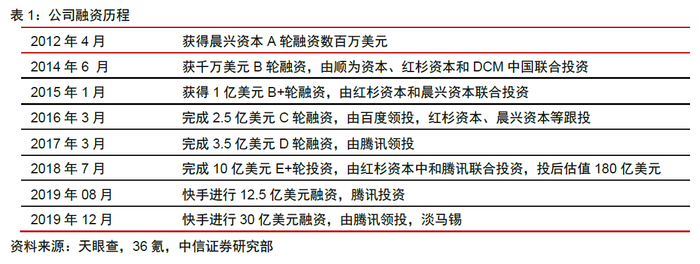 目前快手投资方包括腾讯、百度、红杉资本中国及数位天空等