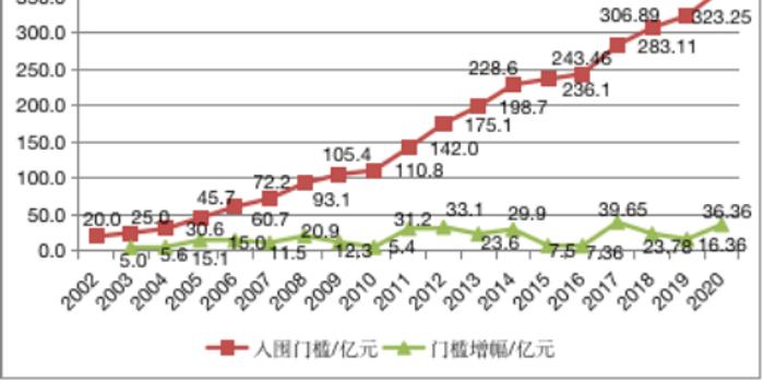 世界五百强2020排名_2020年中国500强企业分析报告(附500强名单)(2)
