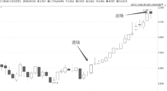 　　图为案例一中50ETF上涨行情走势