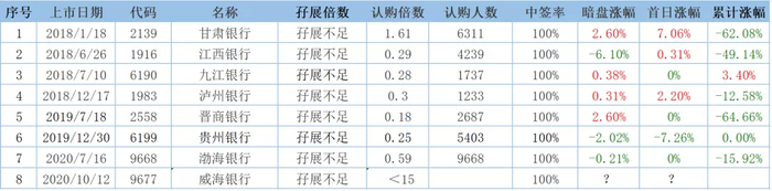 银行虽说是钞票的首发地，银行股简直就是钞票的墓地！