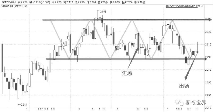图为案例三中50ETF振荡行情走势
