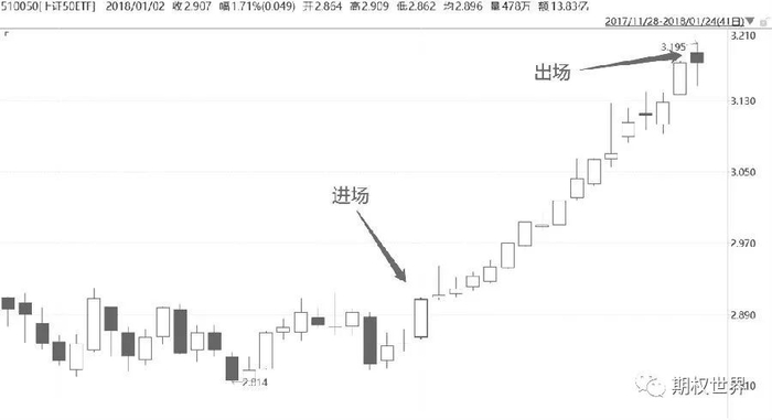 图为案例一中50ETF上涨行情走势