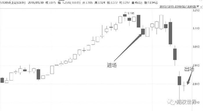 图为案例二中50ETF反转下跌行情走势
