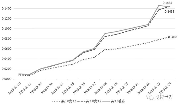 图为构建不同行权价的牛市价差收益