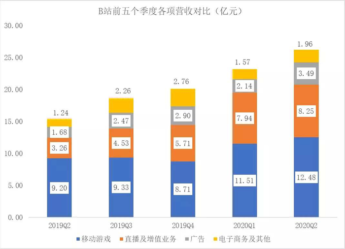 ☉数据来源：B站季报