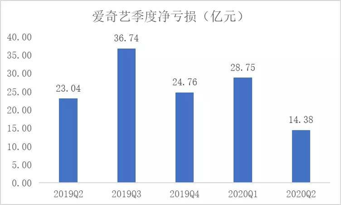 ☉数据来源：爱奇艺季报