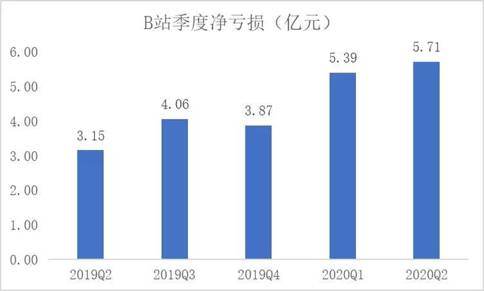 ☉数据来源：B站季报