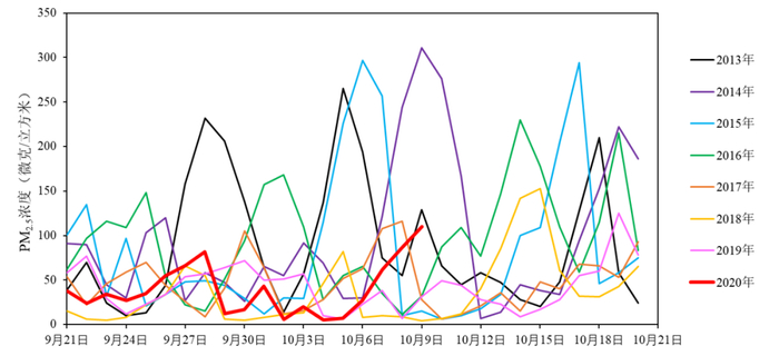 △2013—2020年9月下旬—10月中旬北京市PM2.5日均浓度变化（数据来源：中国环境监测总站）