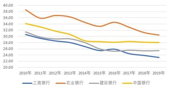 图6 四大行费用率比较