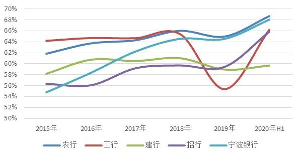 图7 5家商业银行工资占业管费比重