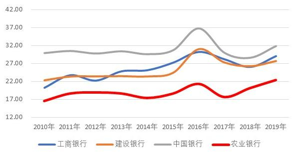　图8 四大行中收业务占比