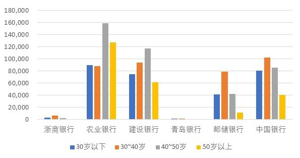 　图2 披露年龄结构的几家商业银行比较